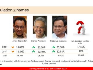 elektabilitas-prabowo-unggul-capai-34%-versus-ganjar-dan-anies