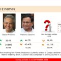 survei-lsi:-prabowo-unggul-telak-11%-atas-ganjar-head-to-head