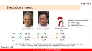 Survei LSI: Prabowo Unggul Telak 11% Atas Ganjar Head to Head