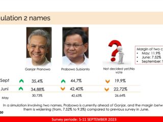 survei-lsi:-prabowo-unggul-telak-11%-atas-ganjar-head-to-head