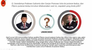 Survei LSN: Prabowo Unggul Telak 12,3% Atas Ganjar Head to Head
