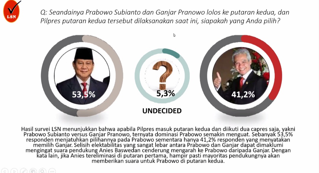 survei-lsn:-prabowo-unggul-telak-12,3%-atas-ganjar-head-to-head