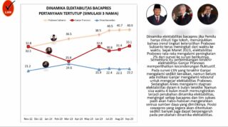 Survei LSN: Elektabilitas Prabowo Kokoh Duduki Puncak Teratas Sebesar 40,9% Ketimbang Ganjar dan Anies