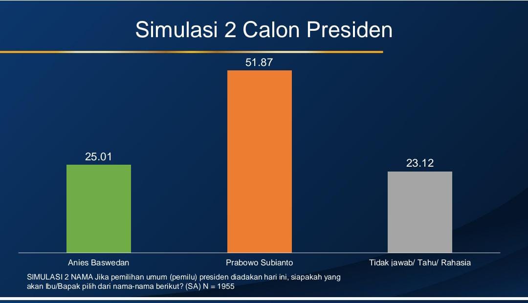 head-to-head-di-survei-ipsos-h-3-pendaftaran,-eks.-gubernur-dki-anies-tidak-mampu-menang-lawan-menhan-prabowo