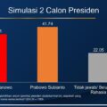 head-to-head-survei-h-3-pendaftaran-capres,-elektabilitas-ganjar-36,21%-kalah-dari-prabowo-41,74%