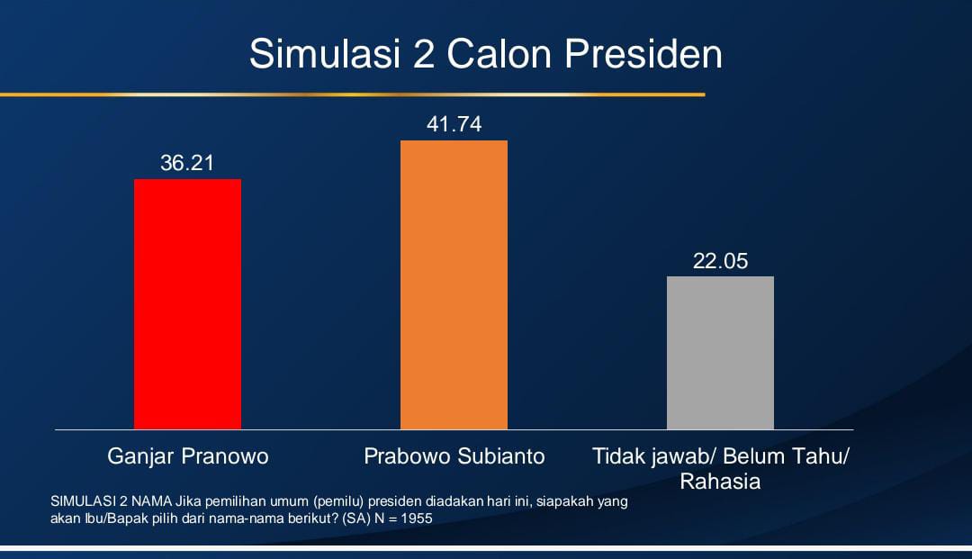 head-to-head-survei-h-3-pendaftaran-capres,-elektabilitas-ganjar-36,21%-kalah-dari-prabowo-41,74%