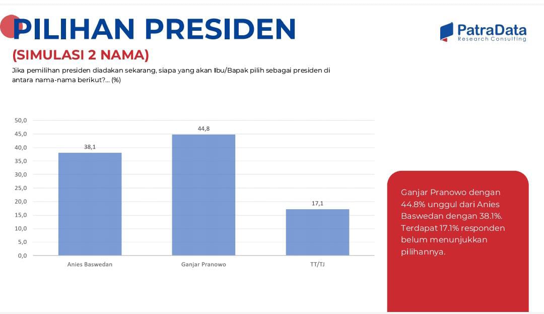 survei-patradata:-elektabilitas-prabowo-capai-42,4%,-makin-ungguli-ganjar-dan-anies