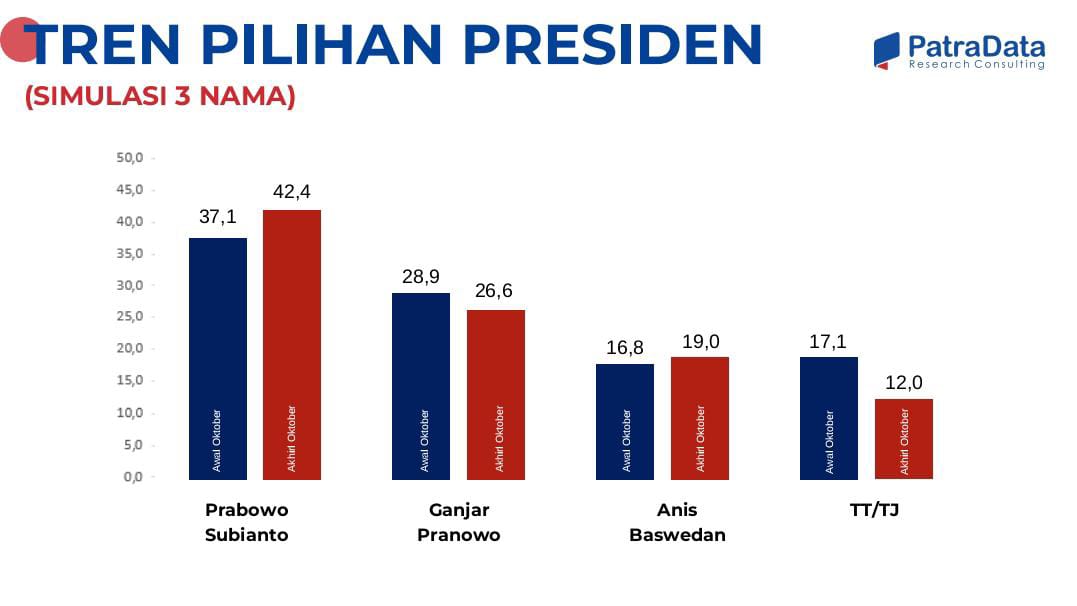 survei-patradata:-prabowo-unggul-di-simulasi-pilpres-head-to-head-lawan-ganjar-maupun-anies