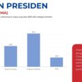 survei-patradata:-prabowo-gibran-43,9%,-unggul-double-digit-dari-ganjar-mahfud-dan-anies-imin