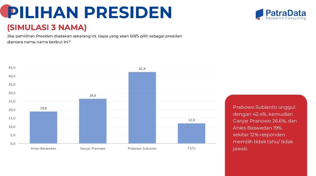 survei-patradata:-prabowo-gibran-43,9%,-unggul-double-digit-dari-ganjar-mahfud-dan-anies-imin