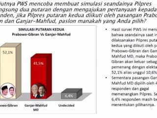 simulasi-head-to-head-versi-pws,-ganjar-mahfud-kalah-lawan-prabowo