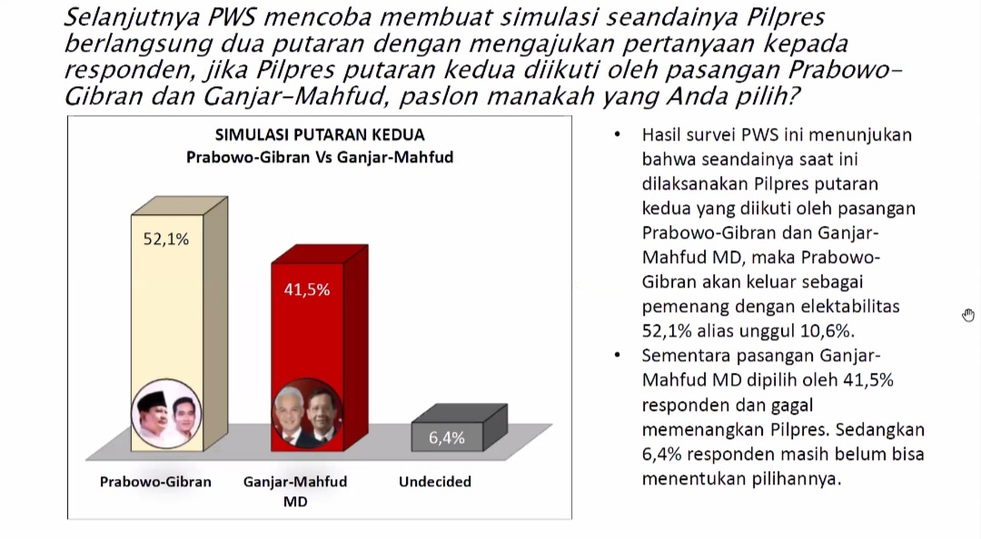 simulasi-head-to-head-versi-pws,-ganjar-mahfud-kalah-lawan-prabowo