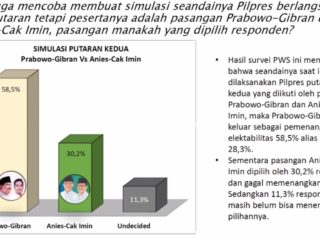 Pasangan Prabowo-Gibran Tetap Mendominasi dalam Elektabilitas Menurut Survei PWS