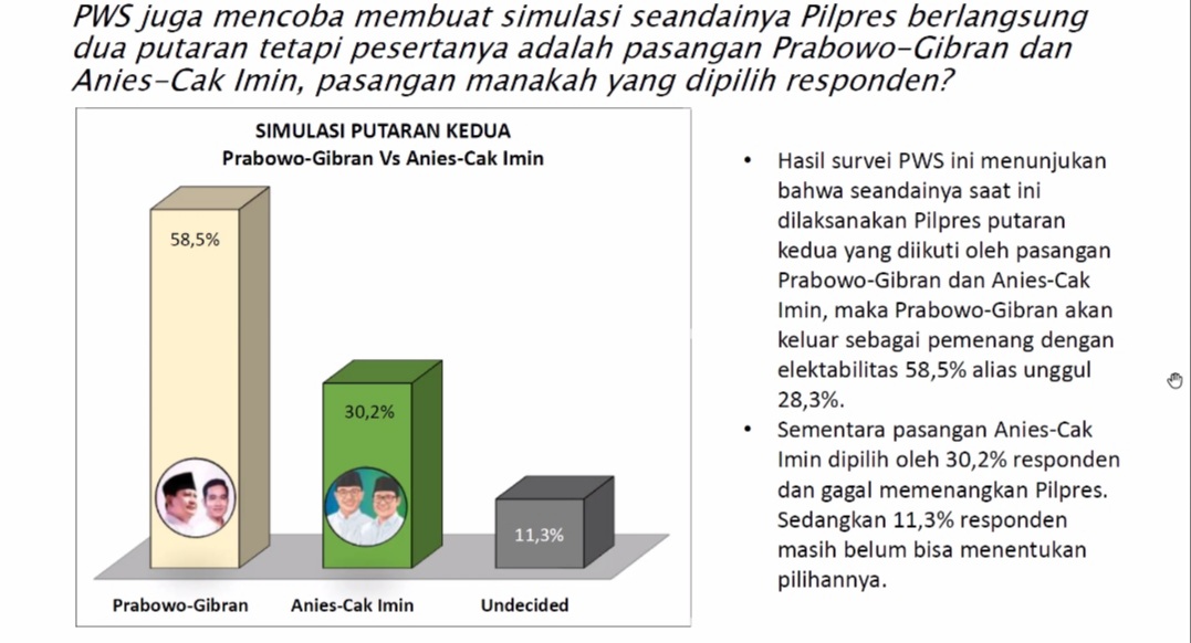 pasangan-prabowo-gibran-tetap-mendominasi-dalam-elektabilitas-menurut-survei-pws