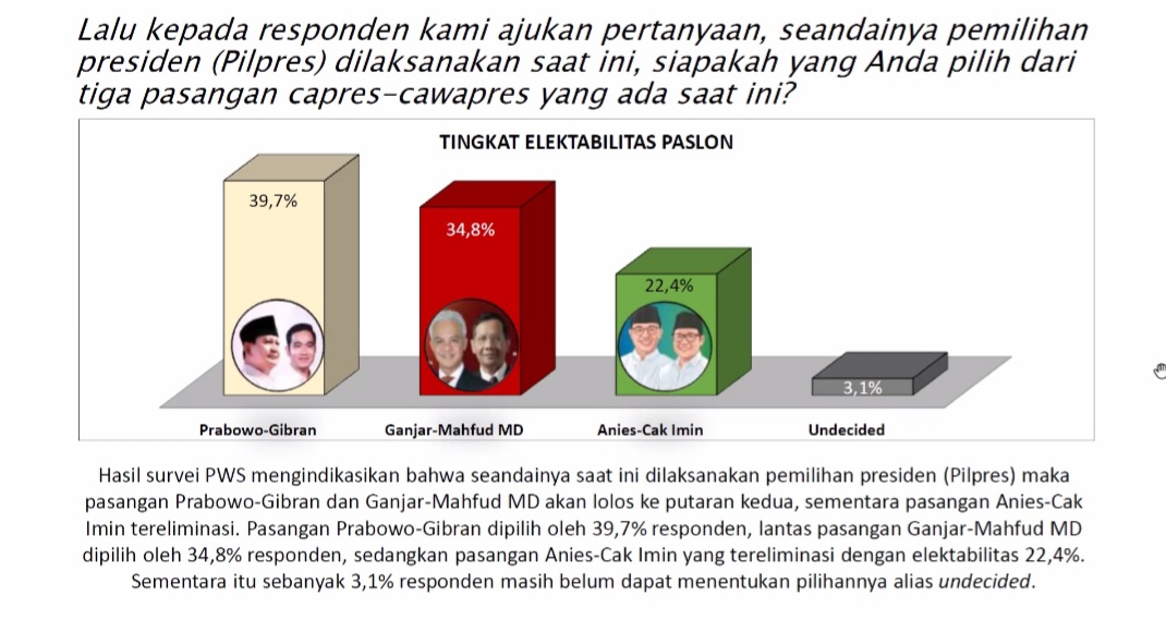 survei-pws-pasca-putusan-mk,-ganjar-mahfud-dan-anis-muhaimin-tetap-kalah-dari-prabowo-gibran