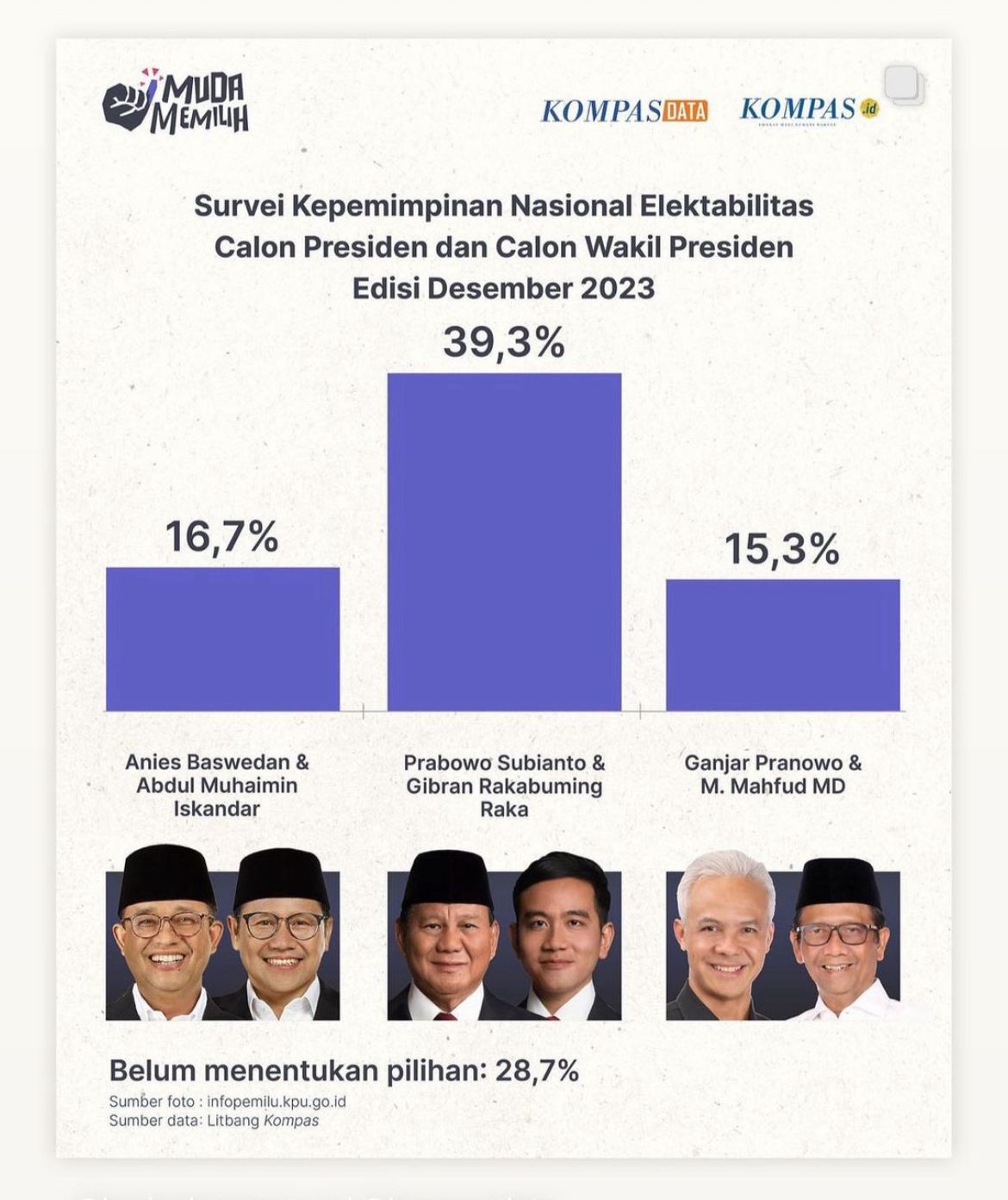 survei-lsi:-prabowo-gibran-unggul-‘head-to-head’-vs-ganjar-mahfud-dan-anies-imin