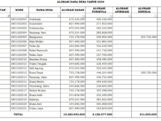 Tahun 2024 Tujuh Desa di Palas Terima DD Lebih 1 Miliar