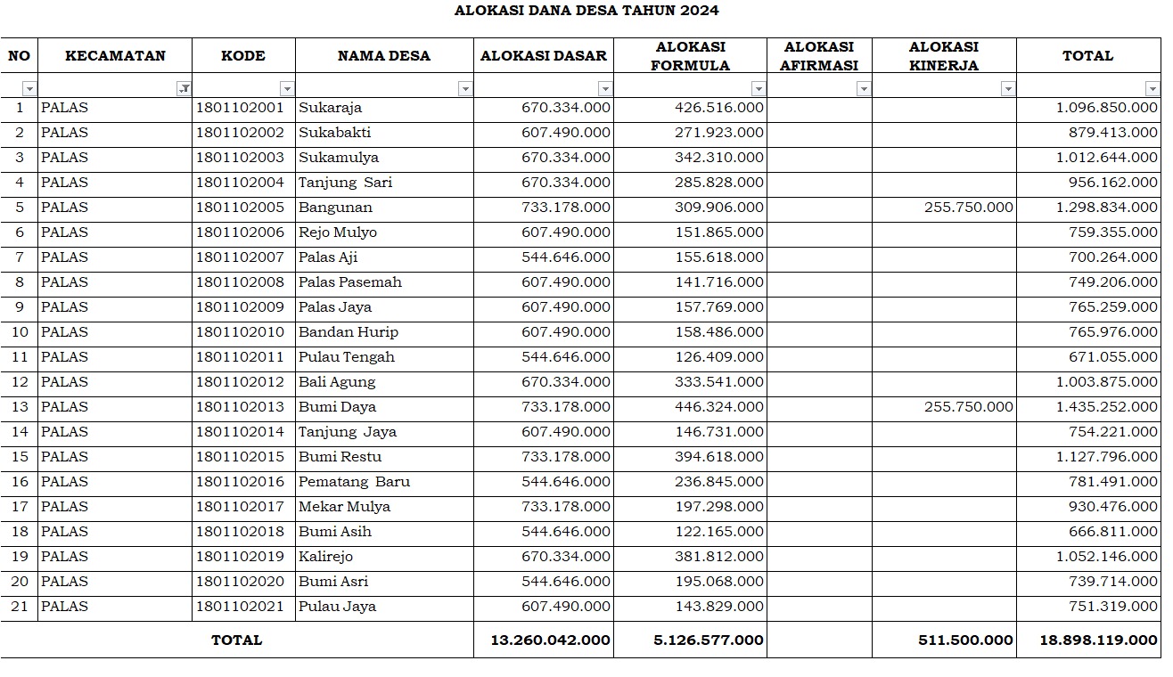 tahun-2024-tujuh-desa-di-palas-terima-dd-lebih-1-miliar