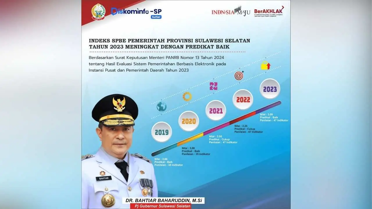 predikat-baik,-indeks-spbe-pemprov-sulsel-tahun-2023-meningkat