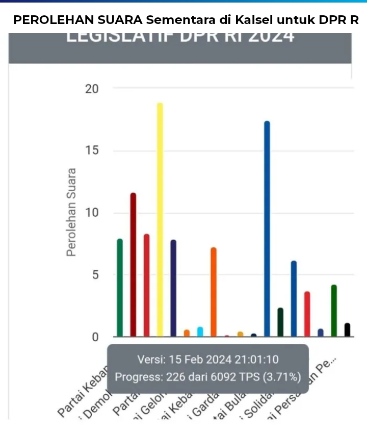 pendatang-baru-bayangi-perolehan-hasil-suara-sementara-petahana-dpr-ri-dapil-i-dan-ii-kalsel