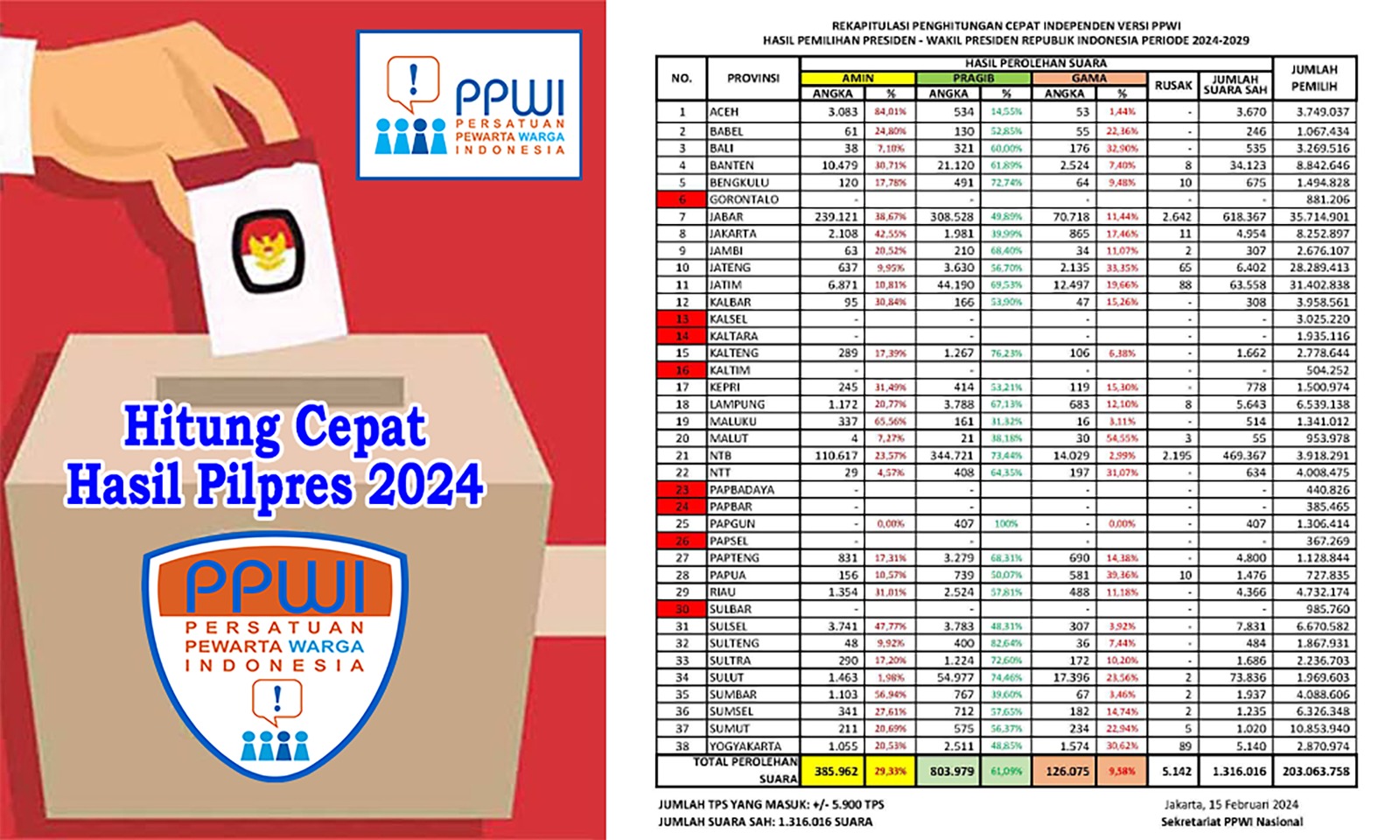 ppwi-selenggarakan-hitung-cepat-pilpres-2024,-ini-hasilnya