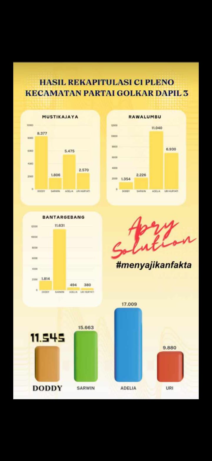 adelia-caleg-golkar-sumbang-suara-terbanyak-di-dapil-3